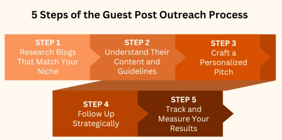 guest post outreach process